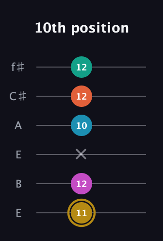 D♯ Augmented 7th Sharp 9th guitar tab — 10th position (11 12 x 10 12 12) in Drop D Tuning (DADGBE) · Capo 2