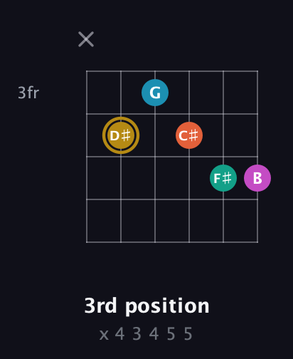 D♯ Augmented 7th Sharp 9th guitar chord — 3rd position (x 4 3 4 5 5) fretboard diagram in Drop D Tuning (DADGBE) · Capo 2