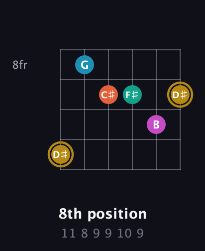 D♯ Augmented 7th Sharp 9th guitar chord — 8th position (11 8 9 9 10 9) fretboard diagram in Drop D Tuning (DADGBE) · Capo 2