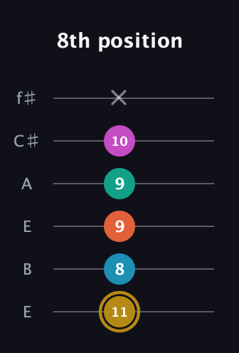 D♯ Augmented 7th Sharp 9th guitar tab — 8th position (11 8 9 9 10 x) in Drop D Tuning (DADGBE) · Capo 2