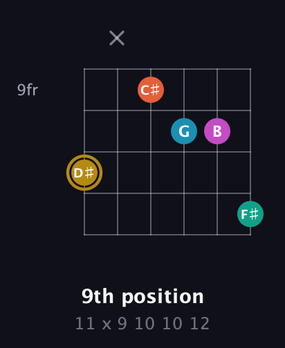 D♯ Augmented 7th Sharp 9th guitar chord — 9th position (11 x 9 10 10 12) fretboard diagram in Drop D Tuning (DADGBE) · Capo 2