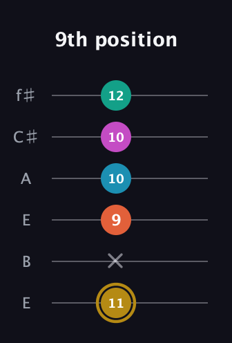 D♯ Augmented 7th Sharp 9th guitar tab — 9th position (11 x 9 10 10 12) in Drop D Tuning (DADGBE) · Capo 2
