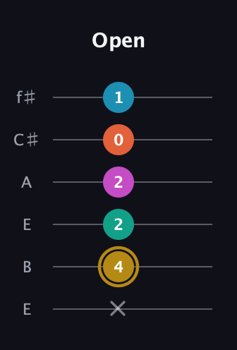 D♯ Augmented 7th Sharp 9th guitar tab — Open (x 4 2 2 0 1) in Drop D Tuning (DADGBE) · Capo 2