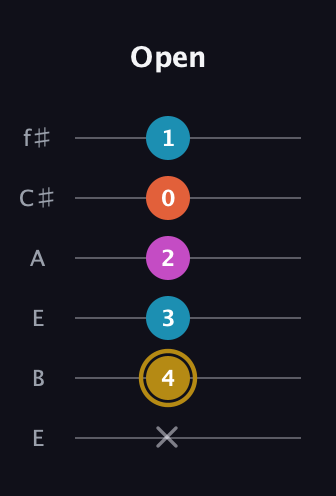 D♯ Augmented 7th guitar tab — Open (x 4 3 2 0 1) in Drop D Tuning (DADGBE) · Capo 2