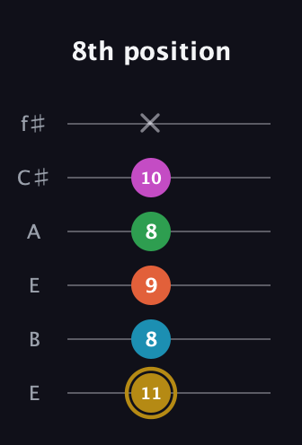 D♯ Augmented 9th Added 2nd guitar tab — 8th position (11 8 9 8 10 x) in Drop D Tuning (DADGBE) · Capo 2