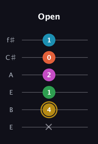 D♯ Augmented 9th Added 2nd guitar tab — Open (x 4 1 2 0 1) in Drop D Tuning (DADGBE) · Capo 2