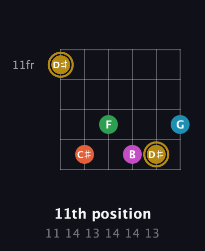 D♯ Augmented 9th Sharp 13th guitar chord — 11th position (11 14 13 14 14 13) fretboard diagram in Drop D Tuning (DADGBE) · Capo 2