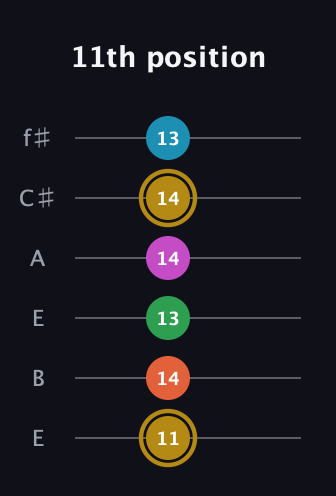D♯ Augmented 9th guitar tab — 11th position (11 14 13 14 14 13) in Drop D Tuning (DADGBE) · Capo 2