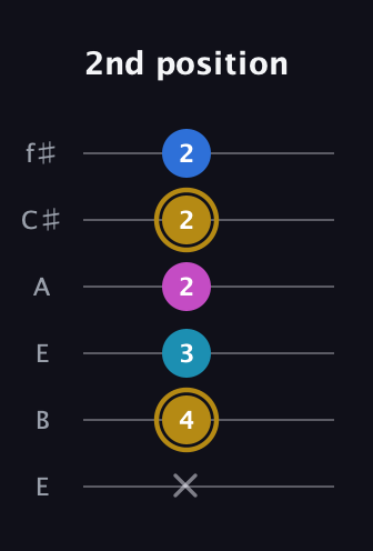 D♯ Augmented Added 11th guitar tab — 2nd position (x 4 3 2 2 2) in Drop D Tuning (DADGBE) · Capo 2
