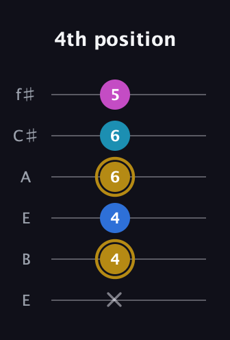 D♯ Augmented Added 11th guitar tab — 4th position (x 4 4 6 6 5) in Drop D Tuning (DADGBE) · Capo 2