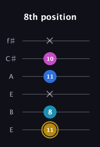 D♯ Augmented Added 11th guitar tab — 8th position (11 8 x 11 10 x) in Drop D Tuning (DADGBE) · Capo 2