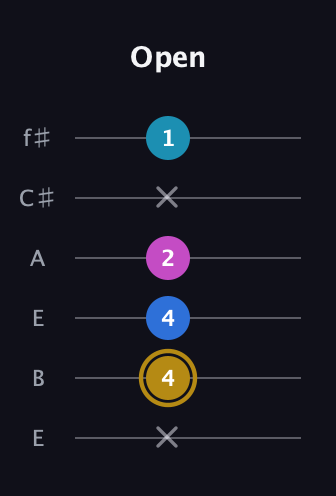 D♯ Augmented Added 11th guitar tab — Open (x 4 4 2 x 1) in Drop D Tuning (DADGBE) · Capo 2