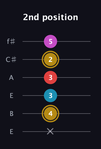 D♯ Augmented Added 13th guitar tab — 2nd position (x 4 3 3 2 5) in Drop D Tuning (DADGBE) · Capo 2