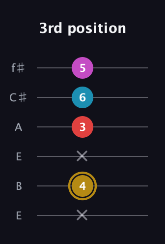 D♯ Augmented Added 13th guitar tab — 3rd position (x 4 x 3 6 5) in Drop D Tuning (DADGBE) · Capo 2