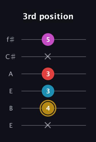 D♯ Augmented Added 13th guitar tab — 3rd position (x 4 3 3 x 5) in Drop D Tuning (DADGBE) · Capo 2