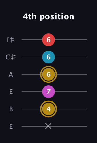 D♯ Augmented Added 13th guitar tab — 4th position (x 4 7 6 6 6) in Drop D Tuning (DADGBE) · Capo 2