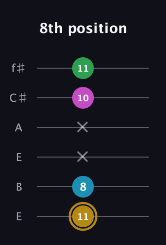 D♯ Augmented Added 2nd guitar tab — 8th position (11 8 x x 10 11) in Drop D Tuning (DADGBE) · Capo 2