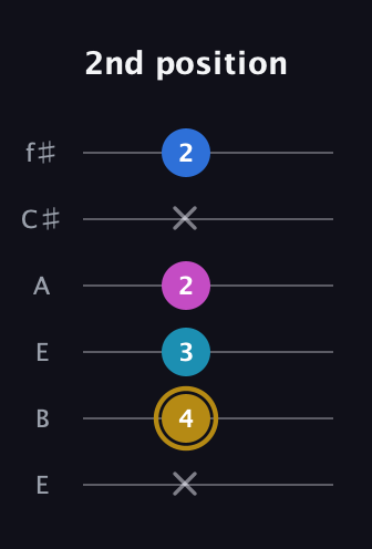 D♯ Augmented Added 4th guitar tab — 2nd position (x 4 3 2 x 2) in Drop D Tuning (DADGBE) · Capo 2