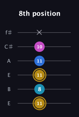 D♯ Augmented Added 4th guitar tab — 8th position (11 8 11 11 10 x) in Drop D Tuning (DADGBE) · Capo 2