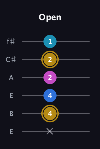 D♯ Augmented Added 4th guitar tab — Open (x 4 4 2 2 1) in Drop D Tuning (DADGBE) · Capo 2