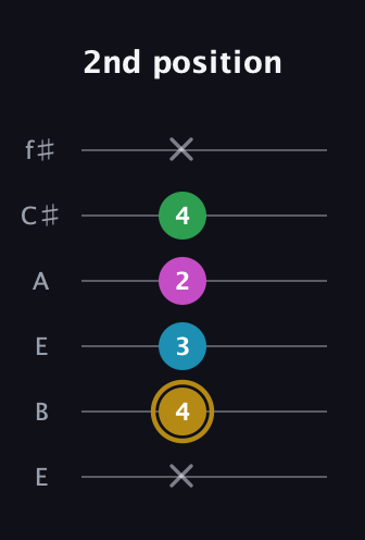 D♯ Augmented Added 9th guitar tab — 2nd position (x 4 3 2 4 x) in Drop D Tuning (DADGBE) · Capo 2