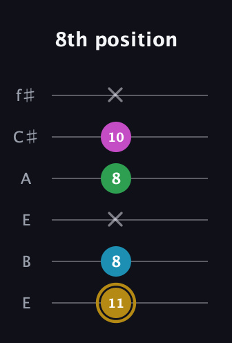 D♯ Augmented Added 9th guitar tab — 8th position (11 8 x 8 10 x) in Drop D Tuning (DADGBE) · Capo 2
