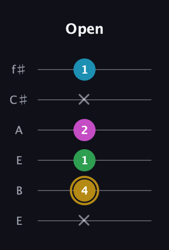 D♯ Augmented Added 9th guitar tab — Open (x 4 1 2 x 1) in Drop D Tuning (DADGBE) · Capo 2
