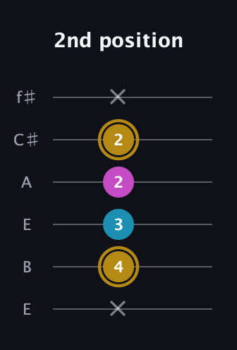 D♯ Augmented Flat 13th guitar tab — 2nd position (x 4 3 2 2 x) in Drop D Tuning (DADGBE) · Capo 2