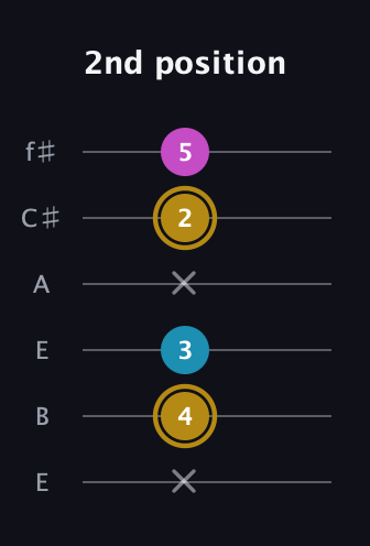 D♯ Augmented Flat 13th guitar tab — 2nd position (x 4 3 x 2 5) in Drop D Tuning (DADGBE) · Capo 2