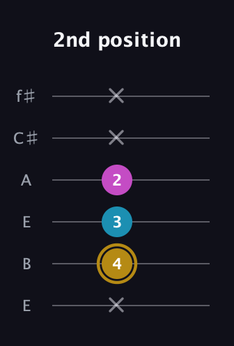 D♯ Augmented Flat 13th guitar tab — 2nd position (x 4 3 2 x x) in Drop D Tuning (DADGBE) · Capo 2