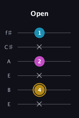 D♯ Augmented Flat 13th guitar tab — Open (x 4 x 2 x 1) in Drop D Tuning (DADGBE) · Capo 2