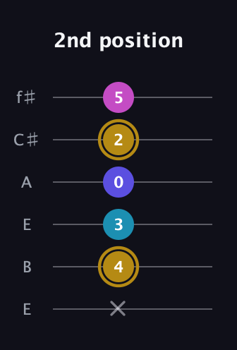 D♯ Augmented Flat 5th guitar tab — 2nd position (x 4 3 0 2 5) in Drop D Tuning (DADGBE) · Capo 2