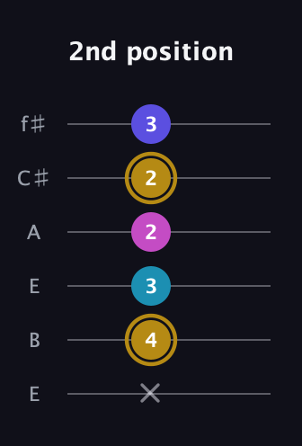 D♯ Augmented Flat 5th guitar tab — 2nd position (x 4 3 2 2 3) in Drop D Tuning (DADGBE) · Capo 2
