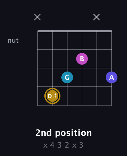 D♯ Augmented Flat 5th guitar chord — 2nd position (x 4 3 2 x 3) fretboard diagram in Drop D Tuning (DADGBE) · Capo 2