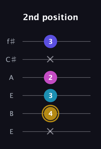 D♯ Augmented Flat 5th guitar tab — 2nd position (x 4 3 2 x 3) in Drop D Tuning (DADGBE) · Capo 2