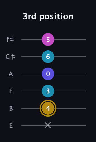 D♯ Augmented Flat 5th guitar tab — 3rd position (x 4 3 0 6 5) in Drop D Tuning (DADGBE) · Capo 2