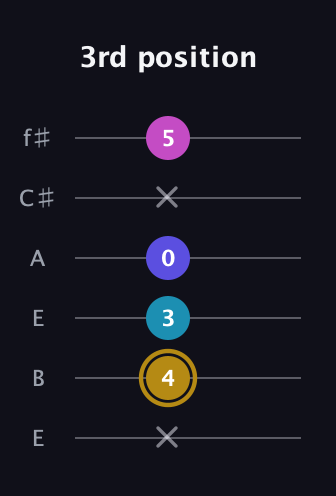 D♯ Augmented Flat 5th guitar tab — 3rd position (x 4 3 0 x 5) in Drop D Tuning (DADGBE) · Capo 2