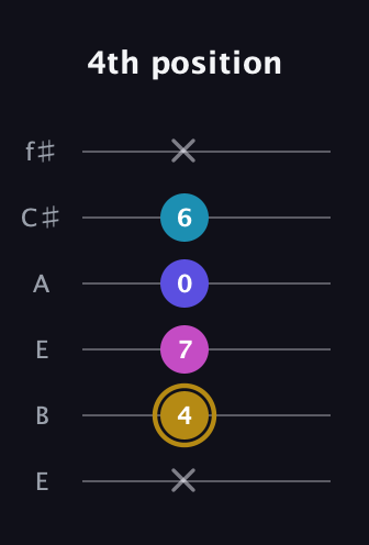 D♯ Augmented Flat 5th guitar tab — 4th position (x 4 7 0 6 x) in Drop D Tuning (DADGBE) · Capo 2