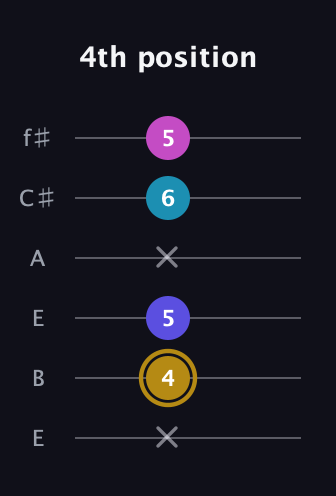 D♯ Augmented Flat 5th guitar tab — 4th position (x 4 5 x 6 5) in Drop D Tuning (DADGBE) · Capo 2