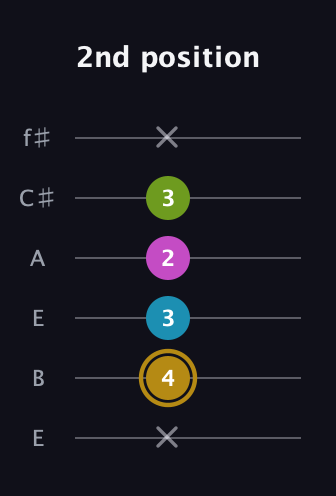 D♯ Augmented Flat 9th guitar tab — 2nd position (x 4 3 2 3 x) in Drop D Tuning (DADGBE) · Capo 2