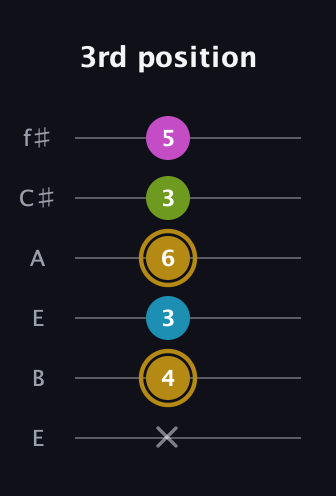 D♯ Augmented Flat 9th guitar tab — 3rd position (x 4 3 6 3 5) in Drop D Tuning (DADGBE) · Capo 2