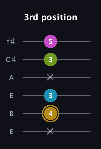 D♯ Augmented Flat 9th guitar tab — 3rd position (x 4 3 x 3 5) in Drop D Tuning (DADGBE) · Capo 2