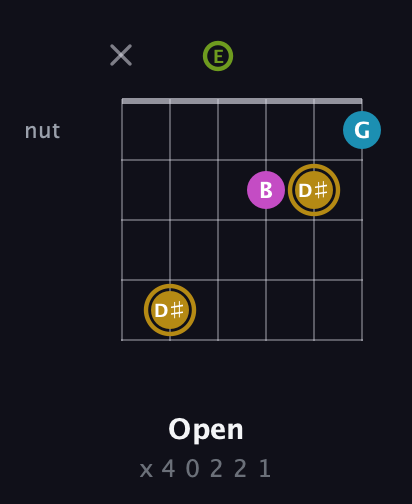 D♯ Augmented Flat 9th guitar chord — Open (x 4 0 2 2 1) fretboard diagram in Drop D Tuning (DADGBE) · Capo 2