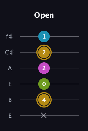 D♯ Augmented Flat 9th guitar tab — Open (x 4 0 2 2 1) in Drop D Tuning (DADGBE) · Capo 2