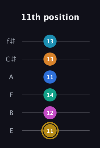 D♯ Augmented-major 11th Sharp 9th guitar tab — 11th position (11 12 14 11 13 13) in Drop D Tuning (DADGBE) · Capo 2