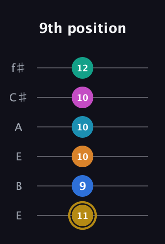 D♯ Augmented-major 11th Sharp 9th guitar tab — 9th position (11 9 10 10 10 12) in Drop D Tuning (DADGBE) · Capo 2