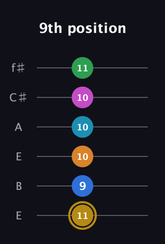 D♯ Augmented-major 11th guitar tab — 9th position (11 9 10 10 10 11) in Drop D Tuning (DADGBE) · Capo 2