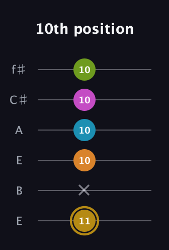 D♯ Augmented-major 7th Flat 9th guitar tab — 10th position (11 x 10 10 10 10) in Drop D Tuning (DADGBE) · Capo 2