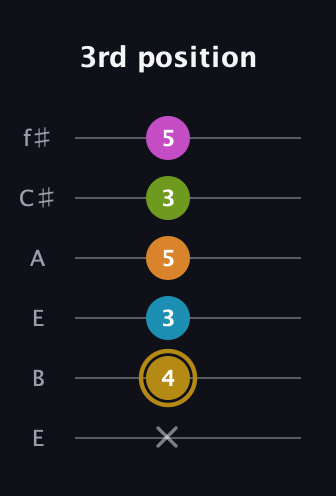 D♯ Augmented-major 7th Flat 9th guitar tab — 3rd position (x 4 3 5 3 5) in Drop D Tuning (DADGBE) · Capo 2
