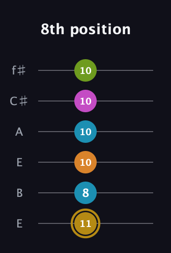 D♯ Augmented-major 7th Flat 9th guitar tab — 8th position (11 8 10 10 10 10) in Drop D Tuning (DADGBE) · Capo 2